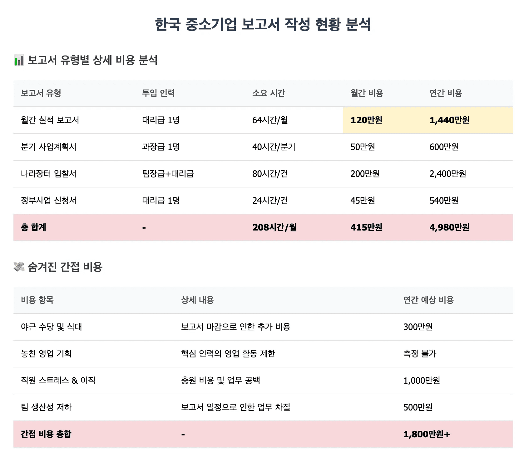 보고서 ai 보고서 써주는 ai