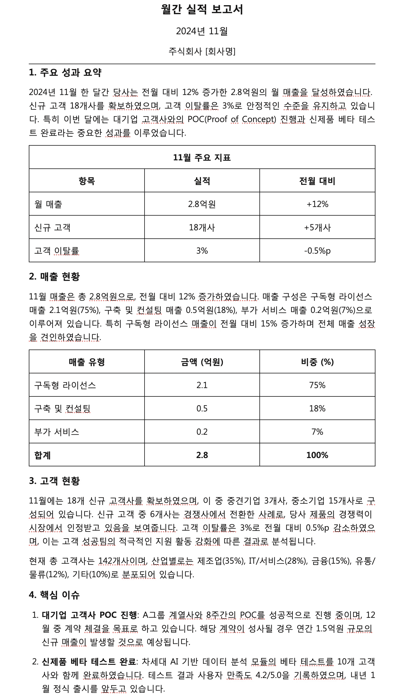 2024년 11월 월간 실적 보고서 화면. 주요 성과 요약과 함께 월 매출 2.8억 원, 신규 고객 18개사, 고객 이탈률 3% 등의 주요 지표가 표 형식으로 정리되어 있으며, 하단에는 구독형·컨설팅·부가 서비스로 구성된 매출 현황이 비율별로 구분된 테이블로 제시됨.